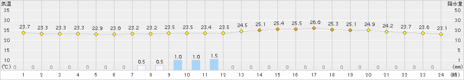 高松(>2015年09月03日)のアメダスグラフ