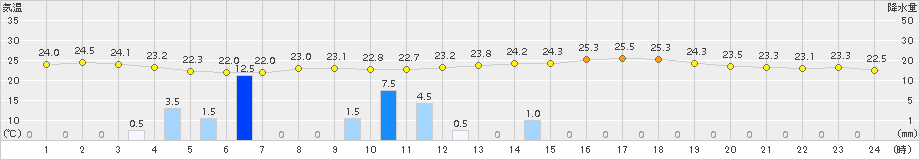 安芸(>2015年09月03日)のアメダスグラフ