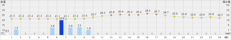 日向(>2015年09月03日)のアメダスグラフ