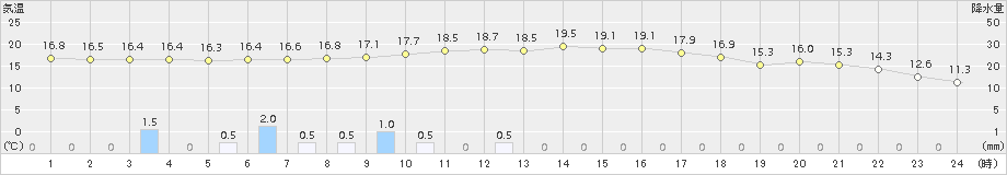 喜茂別(>2015年09月04日)のアメダスグラフ