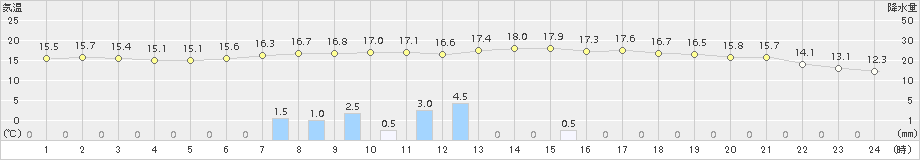 滝上(>2015年09月04日)のアメダスグラフ