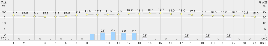 遠軽(>2015年09月04日)のアメダスグラフ