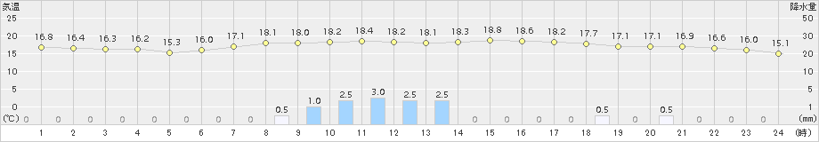 佐呂間(>2015年09月04日)のアメダスグラフ