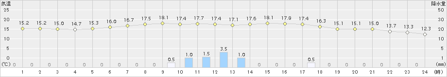 留辺蘂(>2015年09月04日)のアメダスグラフ