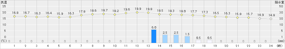 羅臼(>2015年09月04日)のアメダスグラフ