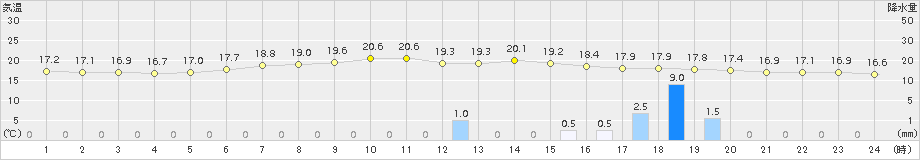 納沙布(>2015年09月04日)のアメダスグラフ