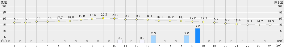 太田(>2015年09月04日)のアメダスグラフ