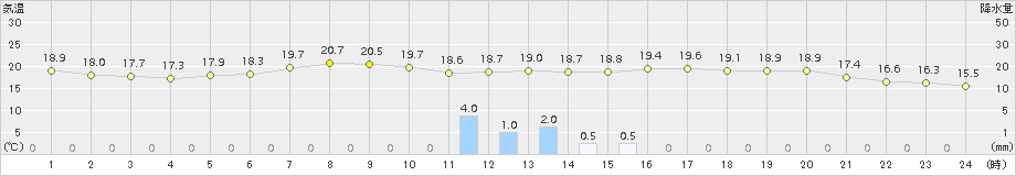 鹿追(>2015年09月04日)のアメダスグラフ