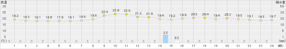 帯広(>2015年09月04日)のアメダスグラフ