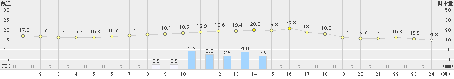 中杵臼(>2015年09月04日)のアメダスグラフ