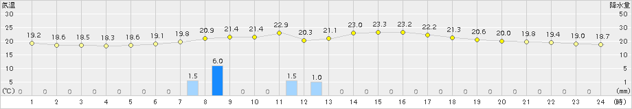 大間(>2015年09月04日)のアメダスグラフ