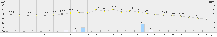 蟹田(>2015年09月04日)のアメダスグラフ