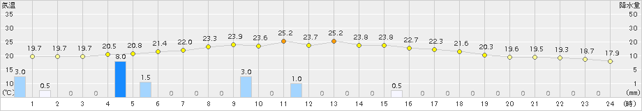 五城目(>2015年09月04日)のアメダスグラフ