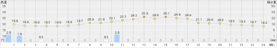 花巻(>2015年09月04日)のアメダスグラフ