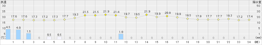 駒ノ湯(>2015年09月04日)のアメダスグラフ