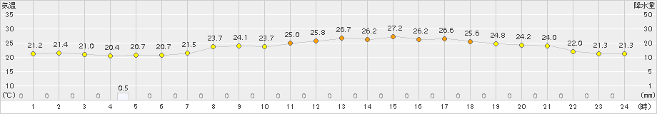 仙台(>2015年09月04日)のアメダスグラフ