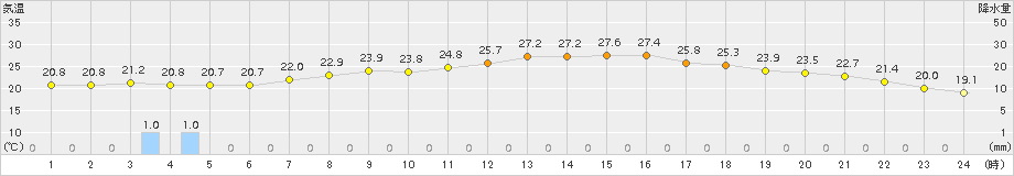 名取(>2015年09月04日)のアメダスグラフ