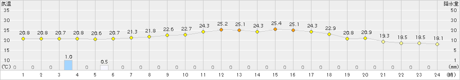 蔵王(>2015年09月04日)のアメダスグラフ