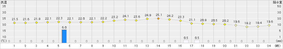 飛島(>2015年09月04日)のアメダスグラフ