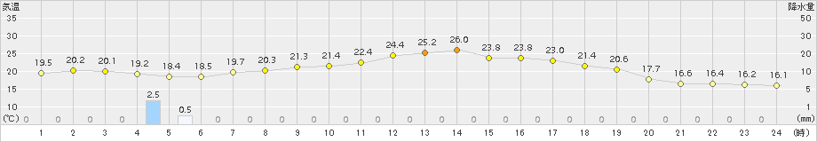 飯舘(>2015年09月04日)のアメダスグラフ