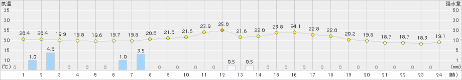 西会津(>2015年09月04日)のアメダスグラフ