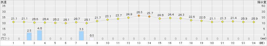 若松(>2015年09月04日)のアメダスグラフ