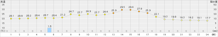 浪江(>2015年09月04日)のアメダスグラフ