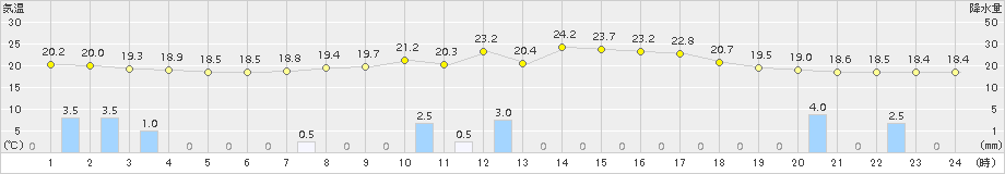 只見(>2015年09月04日)のアメダスグラフ