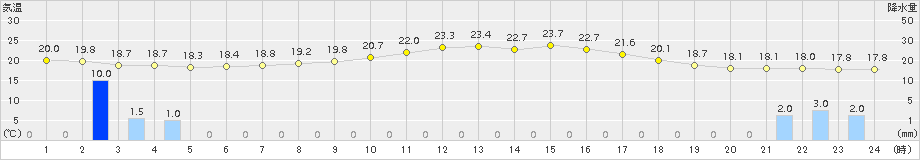 南郷(>2015年09月04日)のアメダスグラフ