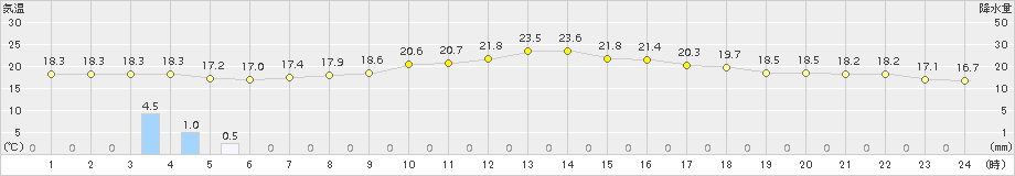 湯本(>2015年09月04日)のアメダスグラフ