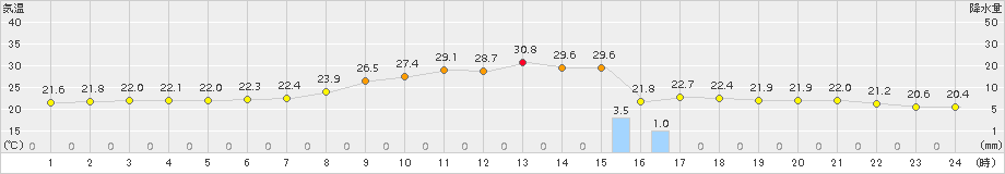 笠間(>2015年09月04日)のアメダスグラフ