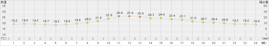 小河内(>2015年09月04日)のアメダスグラフ