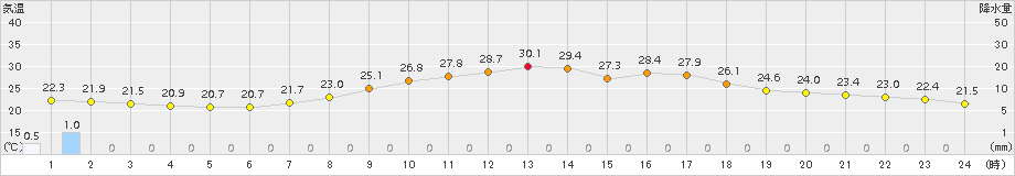 八王子(>2015年09月04日)のアメダスグラフ