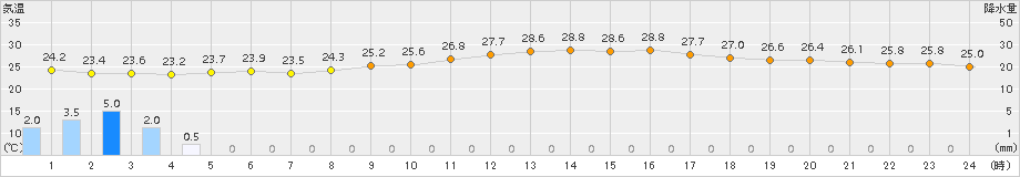 千葉(>2015年09月04日)のアメダスグラフ