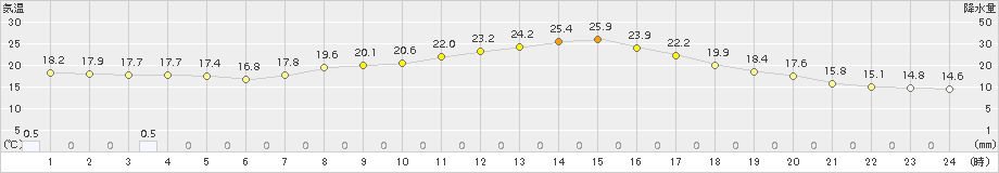 大町(>2015年09月04日)のアメダスグラフ