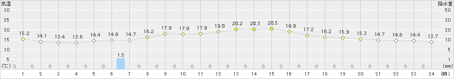 菅平(>2015年09月04日)のアメダスグラフ