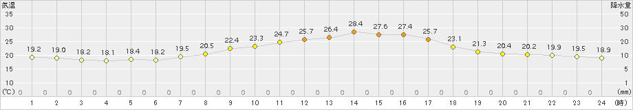 穂高(>2015年09月04日)のアメダスグラフ