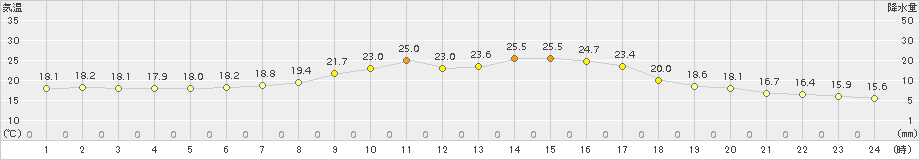 立科(>2015年09月04日)のアメダスグラフ