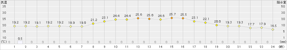 伊那(>2015年09月04日)のアメダスグラフ