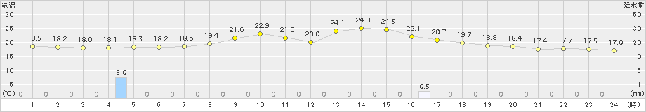 南木曽(>2015年09月04日)のアメダスグラフ