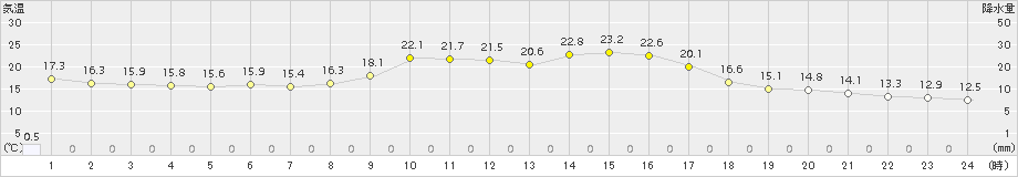 浪合(>2015年09月04日)のアメダスグラフ