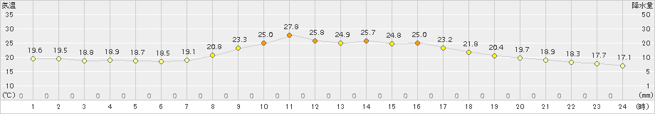 南信濃(>2015年09月04日)のアメダスグラフ