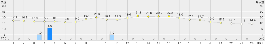 宮之前(>2015年09月04日)のアメダスグラフ