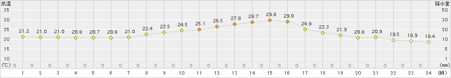 美濃(>2015年09月04日)のアメダスグラフ