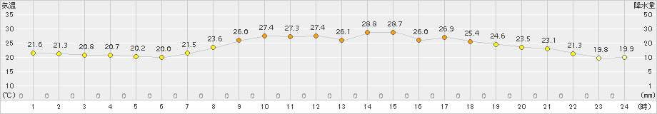 四日市(>2015年09月04日)のアメダスグラフ