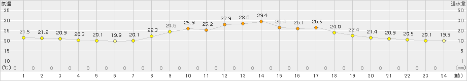 粥見(>2015年09月04日)のアメダスグラフ