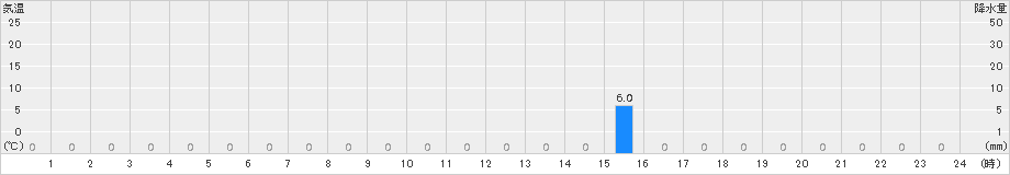 藤坂峠(>2015年09月04日)のアメダスグラフ