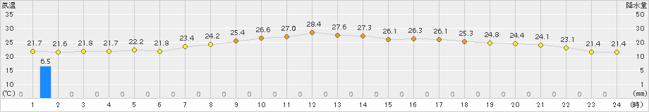 糸魚川(>2015年09月04日)のアメダスグラフ