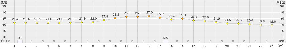 氷見(>2015年09月04日)のアメダスグラフ