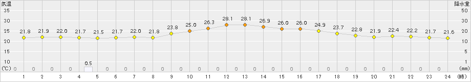 伏木(>2015年09月04日)のアメダスグラフ